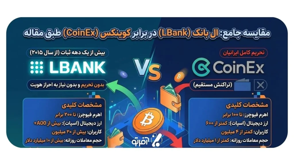 مقایسه ال بانک و کوینکس